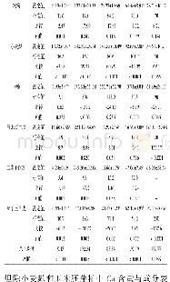 表2 谷物加工副产品中主要微量元素含量（风干基础）