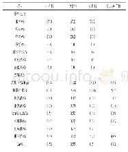 表1 全价配合饲料组成及其和紫云英主要营养成分含量