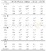 表4 限饲和自由采食对兔小肠形态的影响