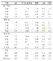 表5 限饲和自由采食对兔盲肠发酵特征的影响