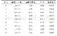 表8 正交试验结果：副溶血性弧菌标准物质制备的研究