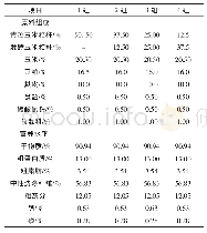 《表1 饲粮组成及营养水平（干物质基础）》