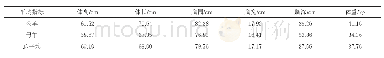 表1 体型指标测定数据：豫西北山羊遗传资源、生产性能及肉品质研究