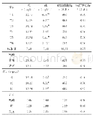 表3 钙磷缺乏日粮添加硼对肉鸡血清生化指标的影响