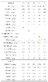 表1 试验日粮原料组成及营养水平