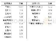 《表1 日粮组成与营养水平》