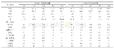 表1 试验日粮原料组成及营养水平