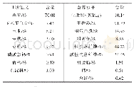 《表2 日粮组成及营养水平（风干基础）》