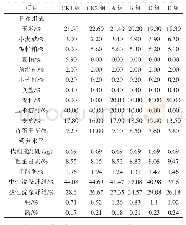 表1 妊娠前期饲粮组成及营养水平（干物质基础）