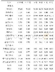 《表2 妊娠后期饲粮组成及营养水平（干物质基础）》