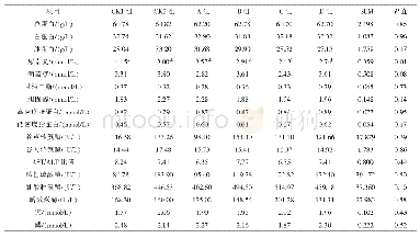 《表4 不同水平棉秆饲粮对泌乳第7天母羊血清生化指标的影响》