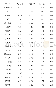 表5 黄曲霉毒素B1污染日粮对雏鸭回肠养分表观消化率的影响