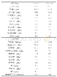 表1 肉鸡生长早期及生长期日粮组成及营养水平