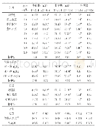 表2 饲粮中添加抗生素和染料木素异黄酮对不同生长期肉鸡生产性能的影响