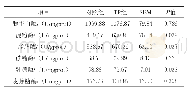 表3 日粮添加TP对仔猪空肠黏膜消化酶活性的影响