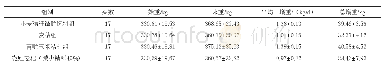 《表2 各组试验公牛的增重情况》