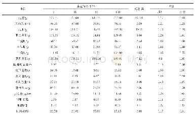 《表4 葵花饼对杂交山羊组织成分及腿肌指数的影响》