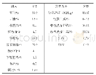 表1 精料补充料组成及营养水平（以干物质为基础）