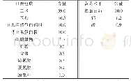 表1 试验精料组成及营养水平（干物质基础）