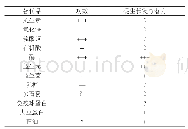 表1 抗生素替代品对断奶仔猪胃肠道发育和健康的影响