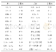 表1 中链甘油三酯产品中脂肪酸组成