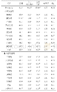 表3 不同大豆加工产品对断奶仔猪粗蛋白质和氨基酸消化率的影响