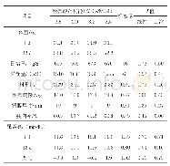 表4 不同赖氨酸消化能比对高温环境阉割公猪生长性能及血清尿素氮的影响