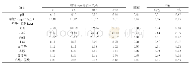 表3 日粮添加不同水平粗粉小麦替代玉米对奶牛瘤胃发酵性能的影响