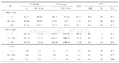 表4 不同消化能日粮添加不同水平的β-甘露聚糖酶对生长猪生长性能的影响