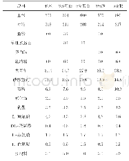 表2 不同水平单细胞蛋白日粮组成