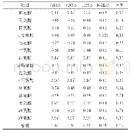 表3 不同赖氨酸水平日粮对生长猪血清氨基酸水平的影响（试验1）μmol