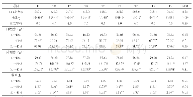 表3 棕榈粕以及酶处理棕榈粕对肉鸡生长性能的影响