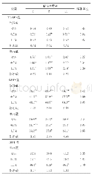 表3 不同水平中草药混合物对鸡蛋储存后抗氧化物质的影响