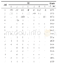 表1 PB试验设计及结果