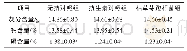 表2 日粮中添加枯草芽孢杆菌对21日龄肉仔鸡排泄物中灰分、钙和磷含量的影响