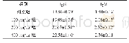 表4 超微粉碎天然植物对仔猪血浆免疫球蛋白的影响