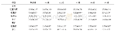 表4 养殖8周后翘嘴红鲌全鱼及肝脏成分