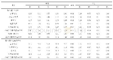 表2 氮添加量和频率对低品质牧草摄入量的影响