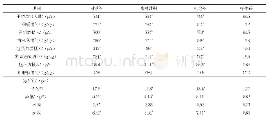 《表3 米糠油和钙皂对羔羊养分消化的影响》