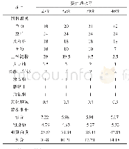 表2 湘华鲮养成阶段试验饲料配方及营养水平（干物质）