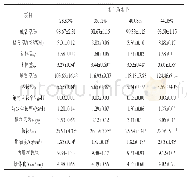 表3 饲料不同蛋白质水平对湘华鲮稚鱼生长性能的影响