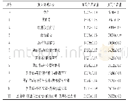 表2 复合菌种组合对固态发酵工艺的影响