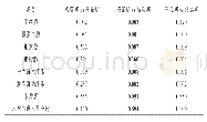 《表2 各生长期营养成分之间的差异性（P值）》