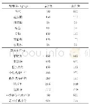 表1 全混合日粮组成及营养水平