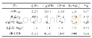 表2 百里香和肉桂精油对肉牛生长性能的影响