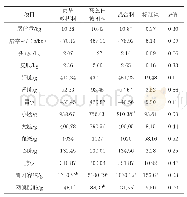 表3 不同教槽料对羔羊屠宰性能的影响