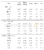 表5 不同教槽料对羔羊胴体、内脏和血液成分沉积率的影响