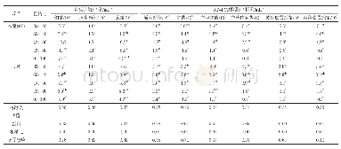 表4 蛋白来源及粗料与精料比值对瘤胃体外发酵微生物含量的影响