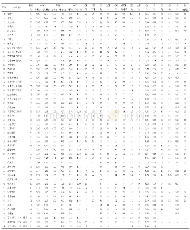 表9 牛、羊常用粗饲料（青绿、青贮及粗饲料）的典型养分（干基）1Typical composition of common feeds for cattle and sheep (based on DM)