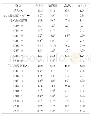 表5 酒糟和豆腐渣对公羊眼肌脂肪酸组成的影响